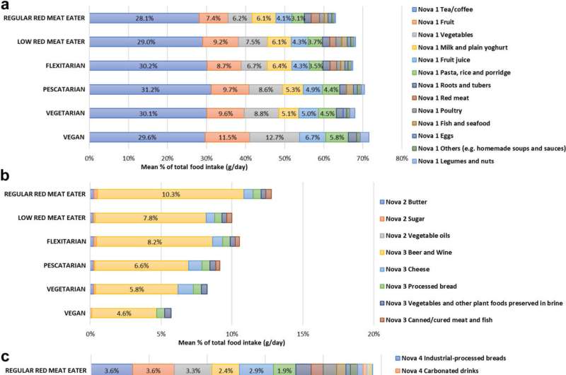 UK-based study finds higher ultra-processed food consumption in vegetarian diets than in meat diets