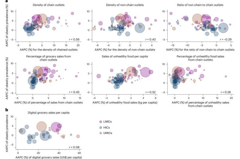 We looked at what supermarkets in 97 countries are doing to our waistlines. Here's what we found